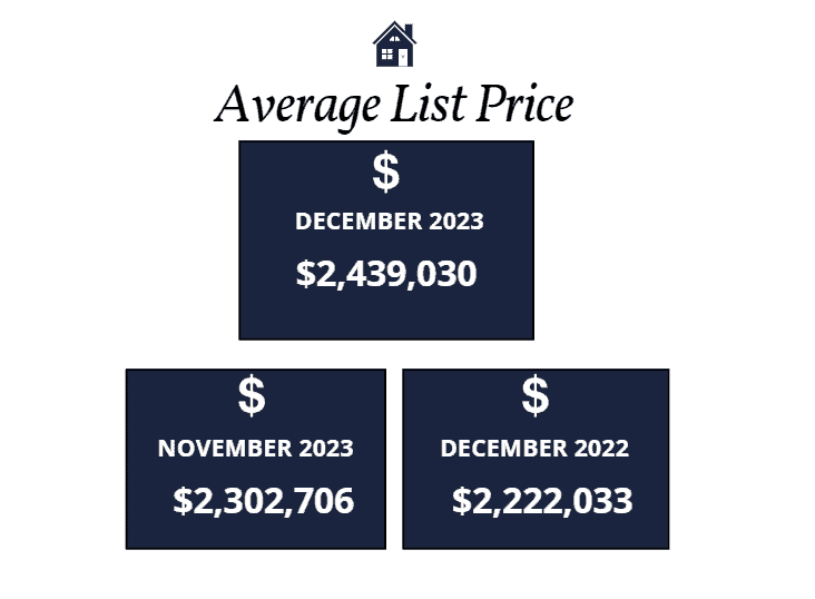 Average list price Scottsdale homes December 2023