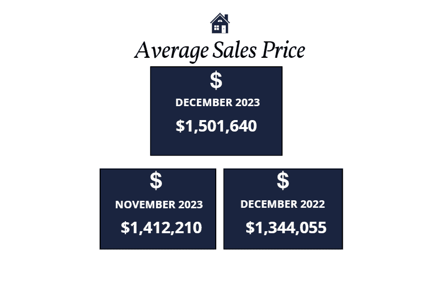 Average sales price Scottsdale homes December 2023