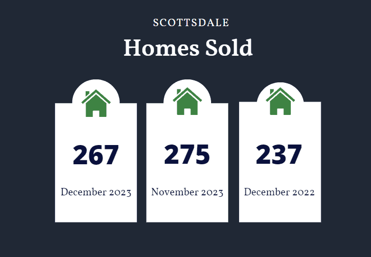 Scottsdale completed home sales December 2023
