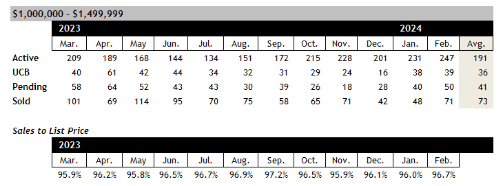 Scottsdale home sales between 1 and 1.5 million February 2024