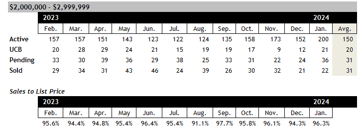 Scottsdale home sales between 2 and 3 million January 2024