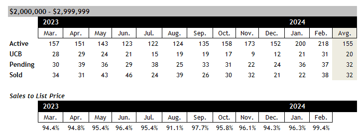 Scottsdale home sales between 2 and 3 million February 2024