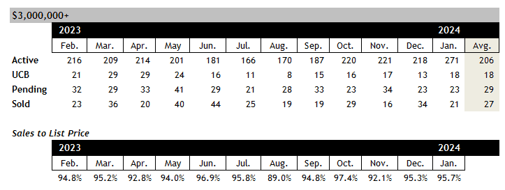 Scottsdale home sales over 3 million January 2024