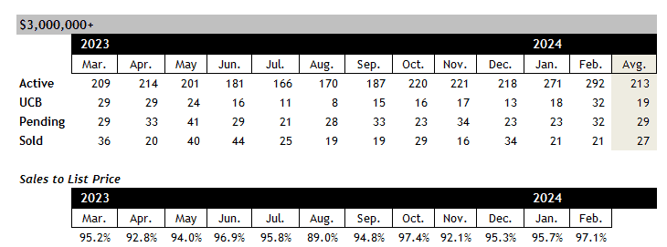 Scottsdale home sales over 3 million February 2024