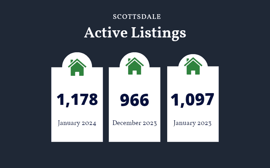 Scottsdale active listings January 2024
