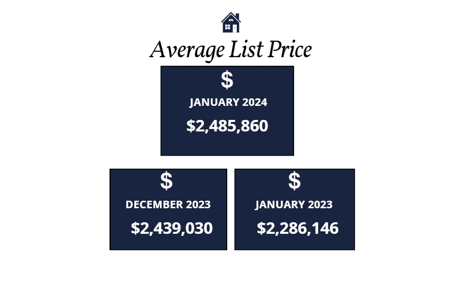 Scottsdale average list price January 2024