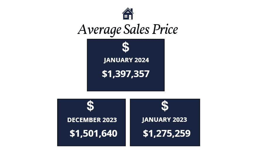 Scottsdale days on market January 2024