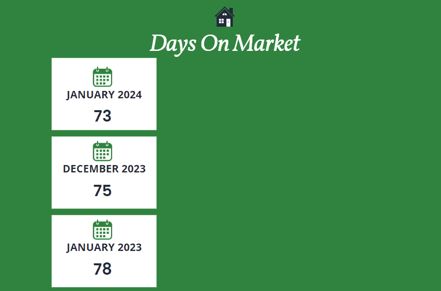 Scottsdale days on market January 2024