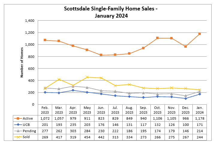 Scottsdale homes for sale January 2024