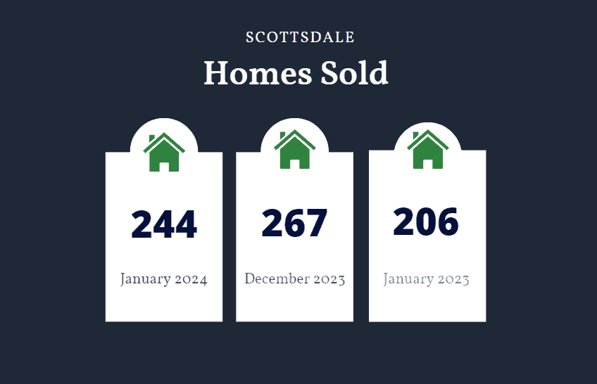 Scottsdale homes sold January 2024