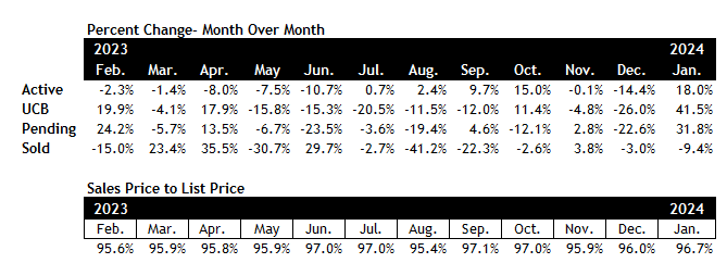 Scottsdale real estate market January 2024