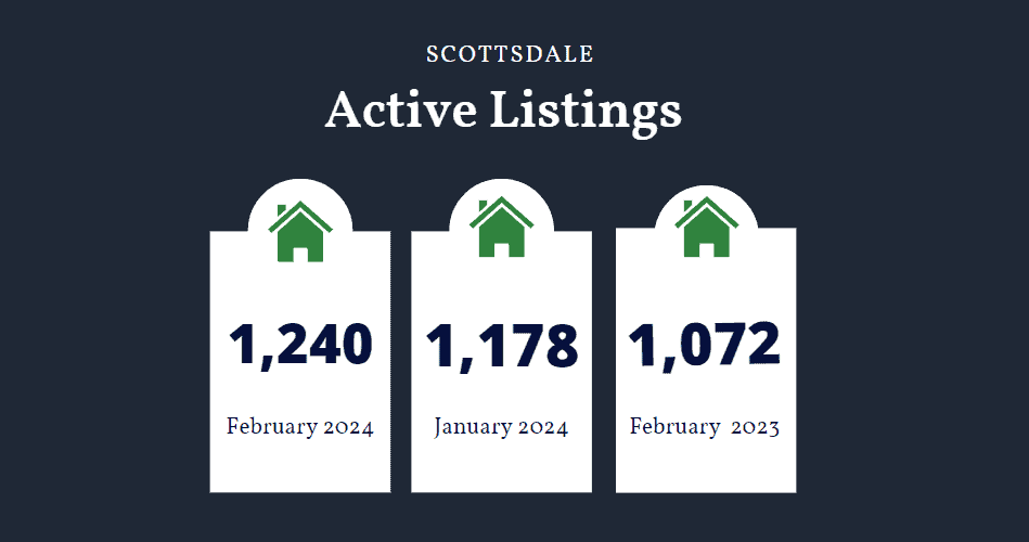Scottsdale active listings February 2024