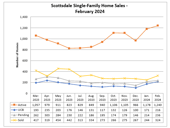 Scottsdale homes for sale February 2024