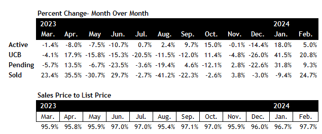 Scottsdale real estate market February 2024