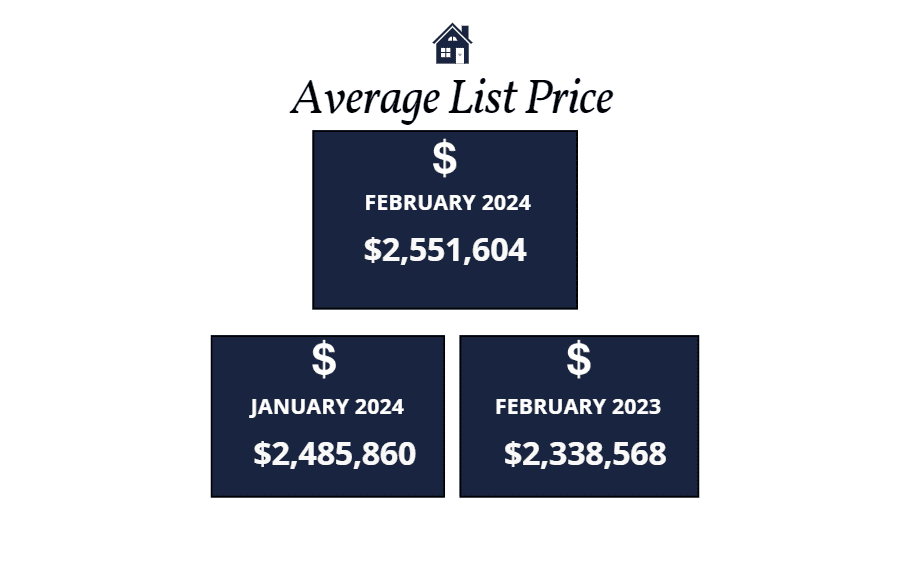 Scottsdale average list price February 2024