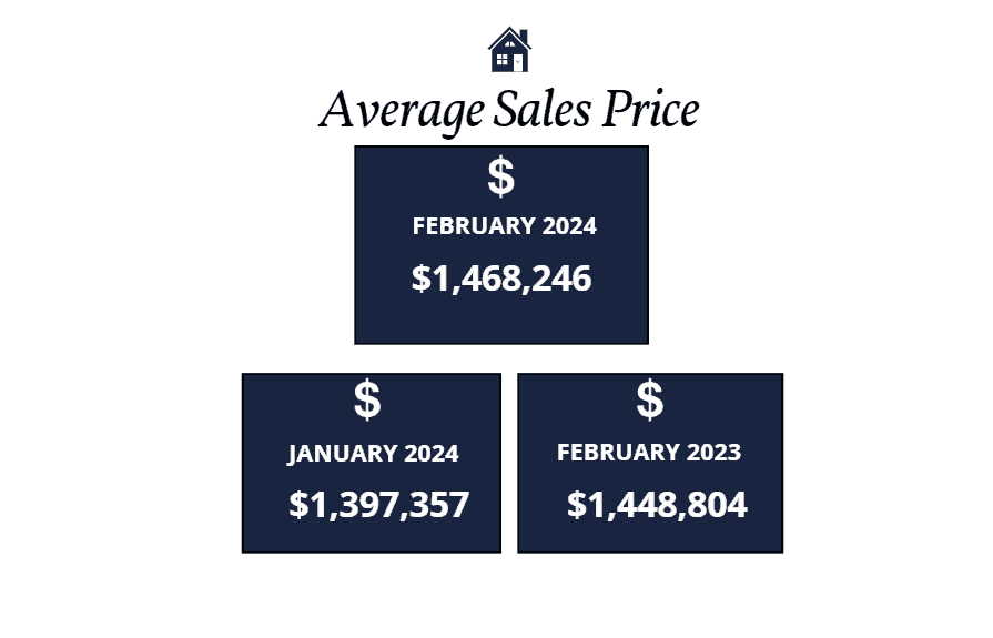 Scottsdale average sales price February 2024