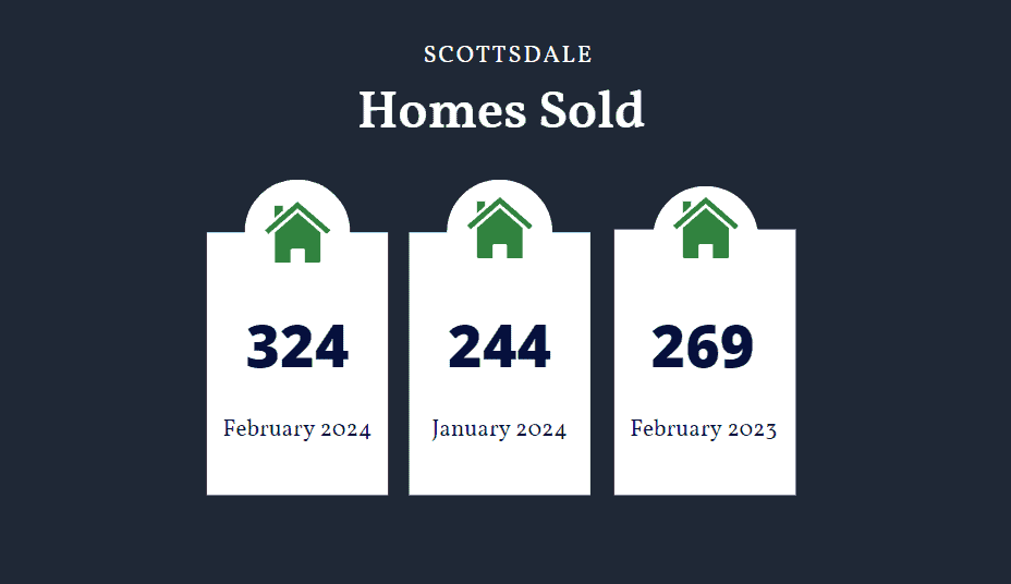 Scottsdale homes sold February 2024