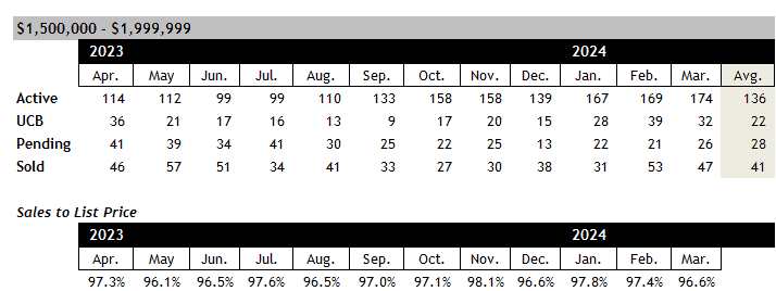 Scottsdale home sales between 1.5 and 2 million March 2024