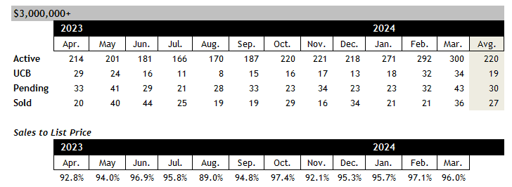 Scottsdale home sales over 3 million March 2024