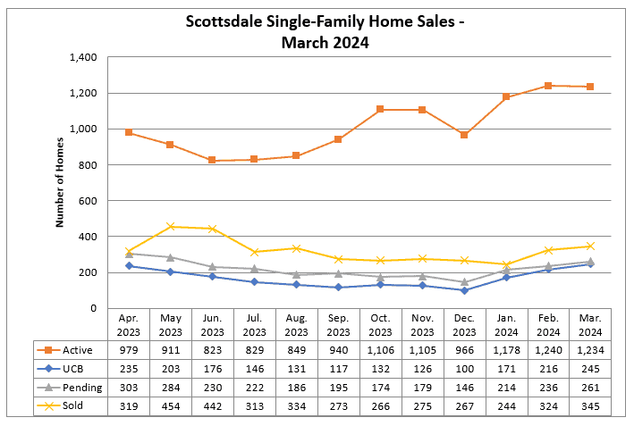 Scottsdale homes for sale March 2024