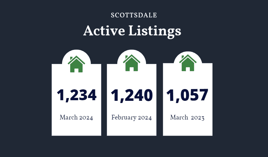 Scottsdale active listings March 2024