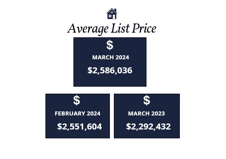 Scottsdale average list price March 2024