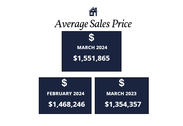 Scottsdale average sales price March 2024