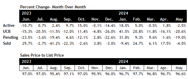 Scottsdale real estate market May 2024