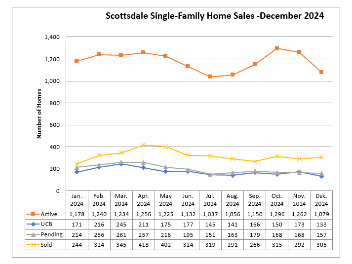 Scottsdale home sales December 2024
