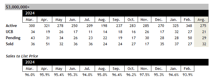 Scottsdale home sales over 3 million February 2025