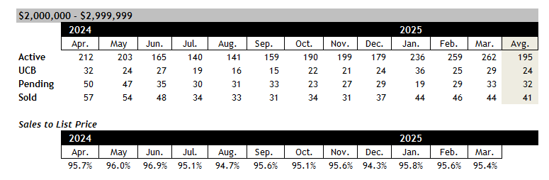 Scottsdale home sales between 2 and 3 million March 2025