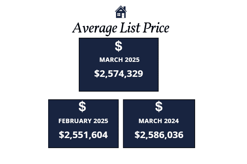 Scottsdale homes average list price March 2025