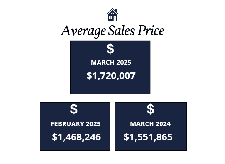 Scottsdale homes average sales price March 2025