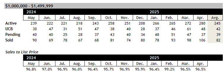Scottsdale home sales between 1 and 1.5 million April 2025