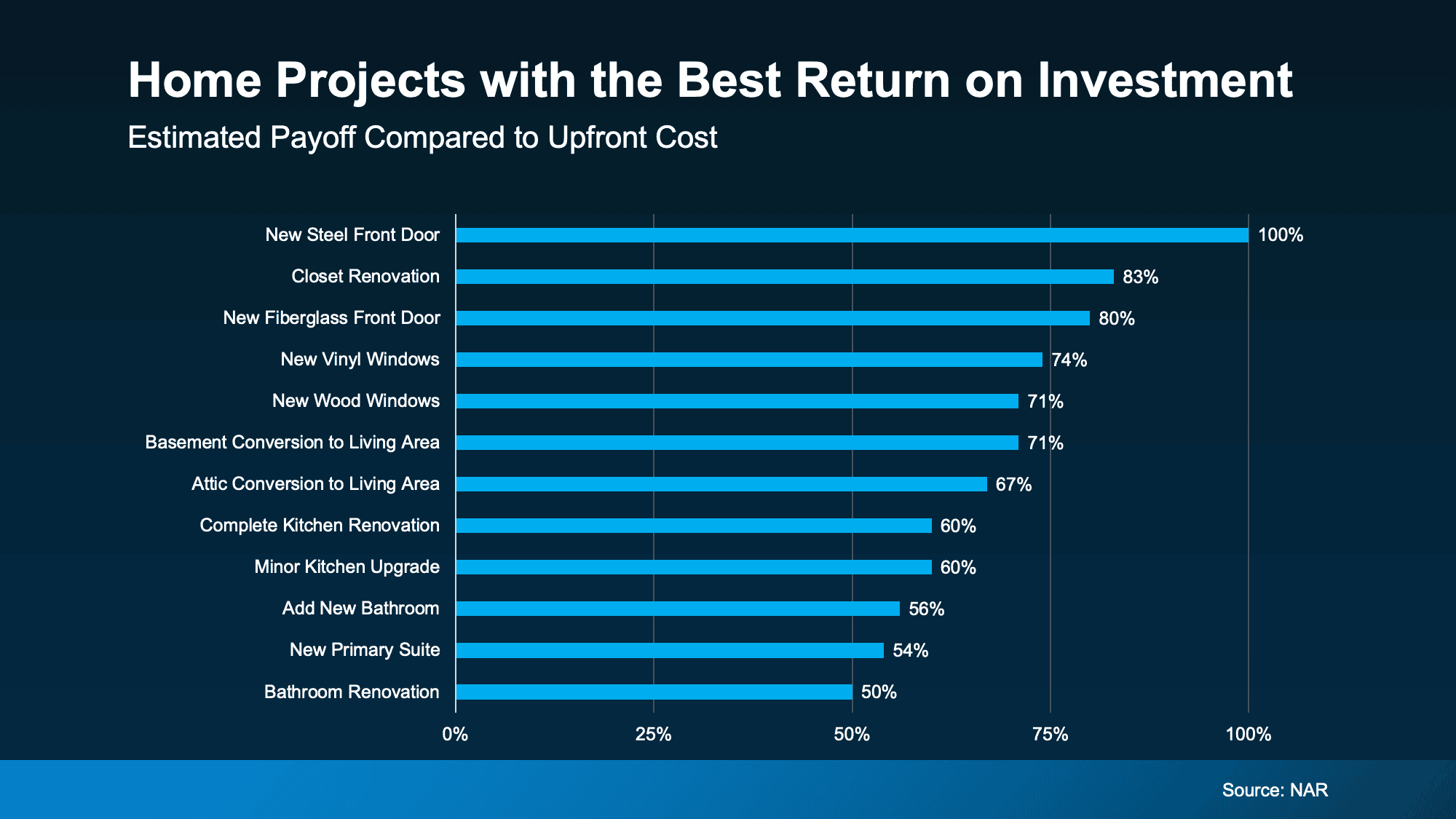 Home Projects with the Best Return on Investment