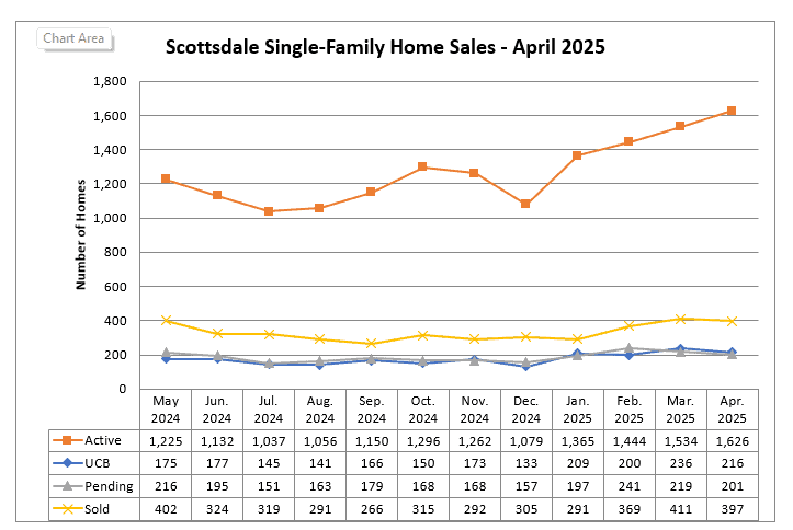 Scottsdale AZ home sales April 2025