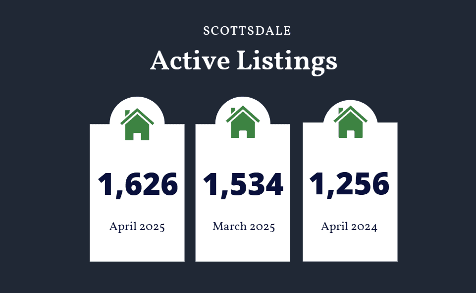 Scottsdale active listings April 2025