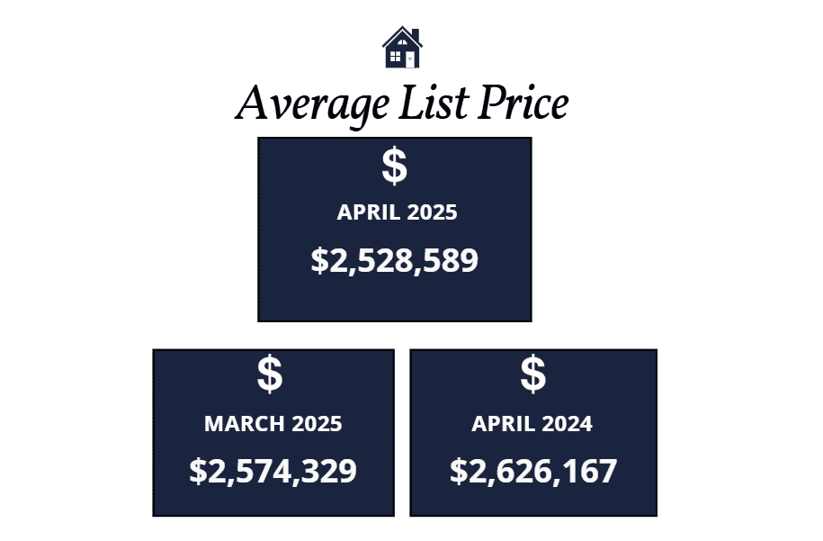 Scottsdale homes average list price April 2025