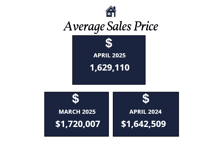 Scottsdale homes average sales price April 2025