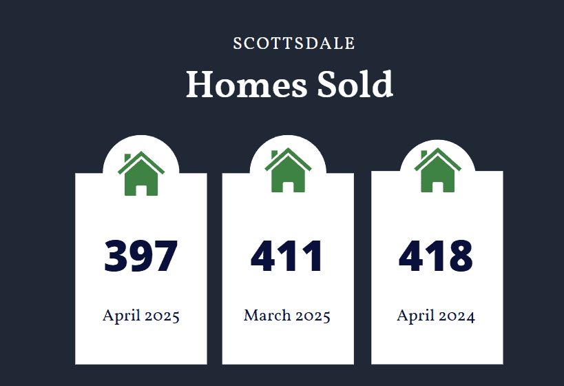 Scottsdale homes sold April 2025