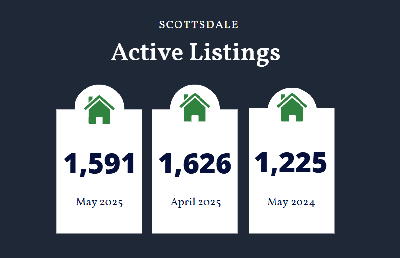 Scottsdale active listings May 2025