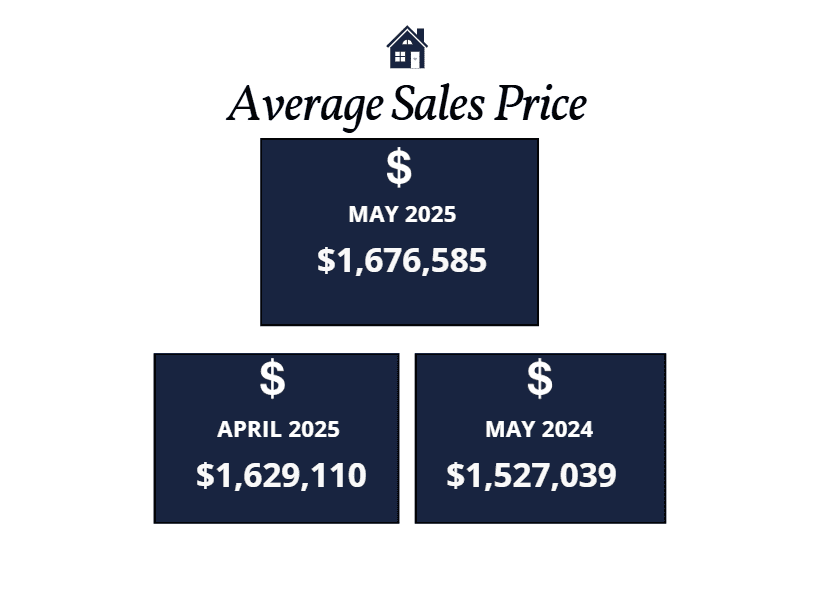 Scottsdale homes average sales price May 2025
