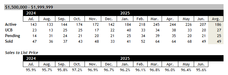 Scottsdale home sales between 1.5 and 2 million June 2025