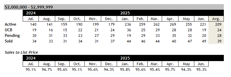 Scottsdale home sales between 2 and 3 million June 2025