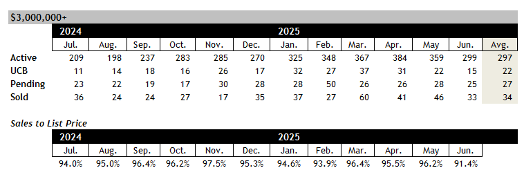 Scottsdale home sales over 3 million June 2025