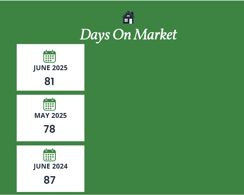 Scottsdale days on market June 2025