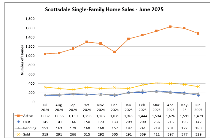 Scottsdale homes sales June 2025