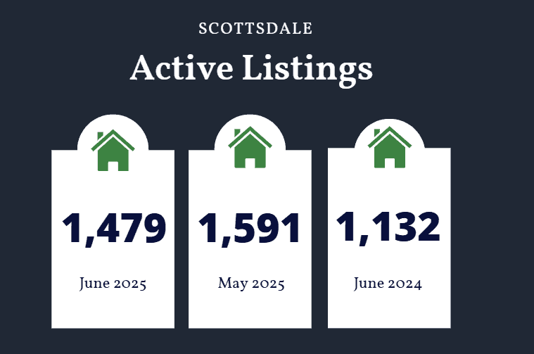 Scottsdale active listings June 2025
