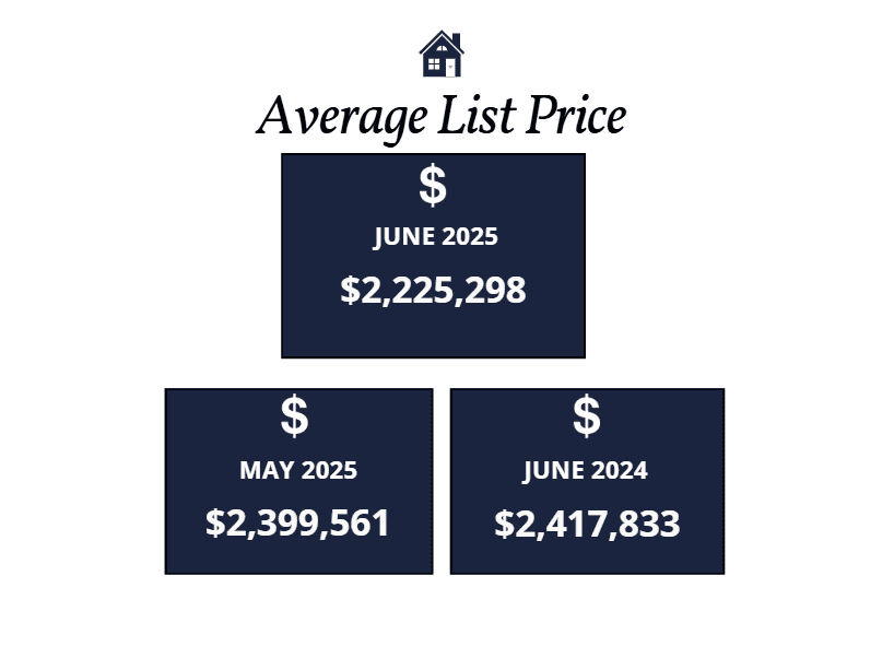 Scottsdale homes average list price June 2025