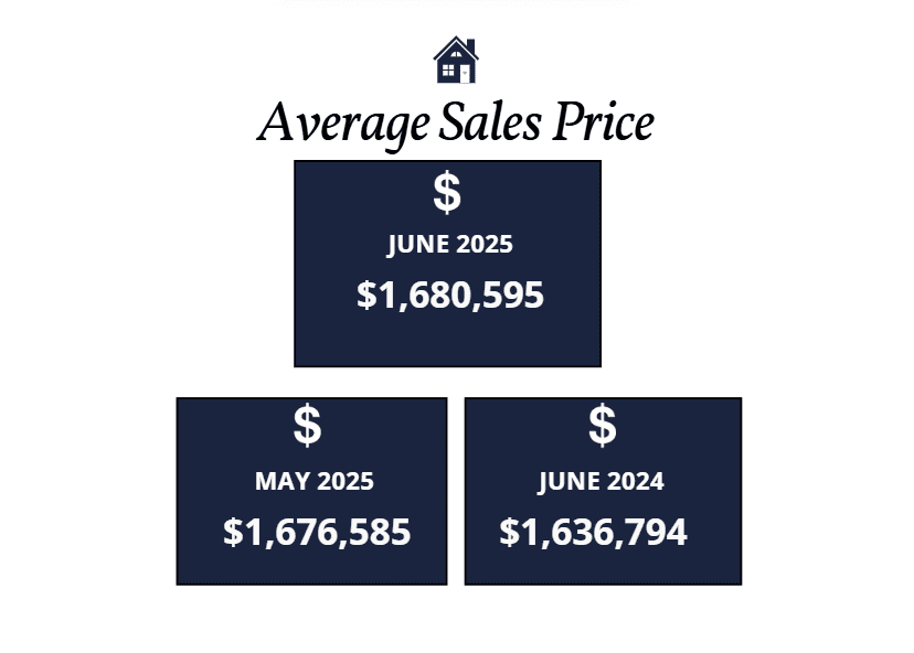 Scottsdale homes average sales price June 2025